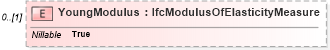 XSD Diagram of YoungModulus in schema ifc2x2_final_xsd (National Information Exchange Model (NEIM))