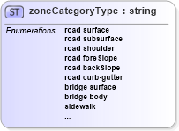 XSD Diagram of zoneCategoryType in schema landxml-1_1_xsd (National Information Exchange Model (NEIM))