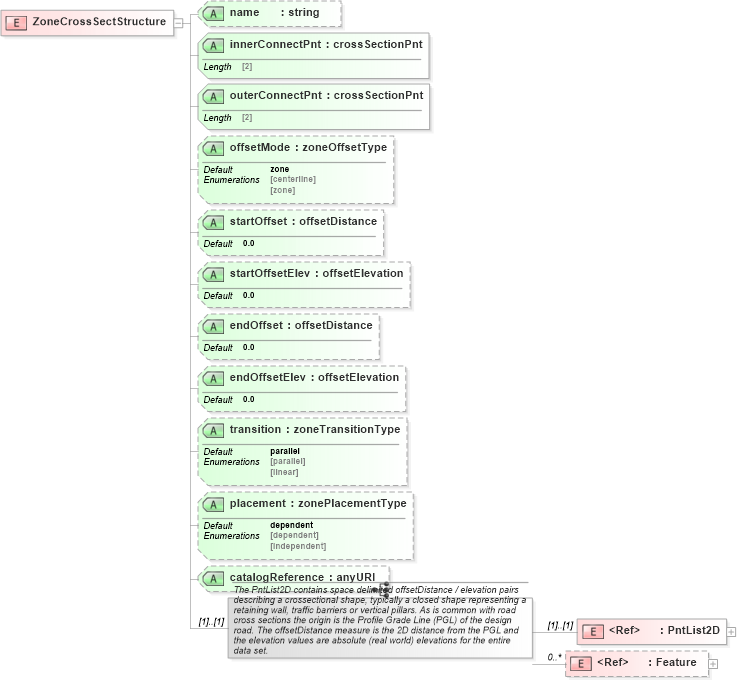 XSD Diagram of ZoneCrossSectStructure in schema landxml-1_1_xsd (National Information Exchange Model (NEIM))
