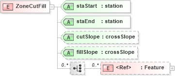 XSD Diagram of ZoneCutFill in schema landxml-1_1_xsd (National Information Exchange Model (NEIM))