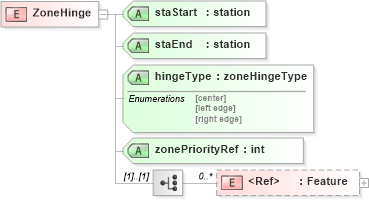 XSD Diagram of ZoneHinge in schema landxml-1_1_xsd (National Information Exchange Model (NEIM))
