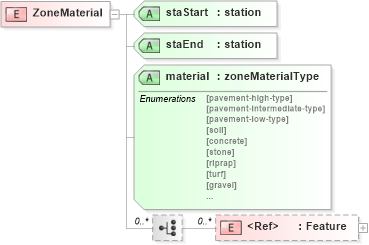 XSD Diagram of ZoneMaterial in schema landxml-1_1_xsd (National Information Exchange Model (NEIM))
