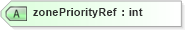 XSD Diagram of zonePriorityRef in schema landxml-1_1_xsd (National Information Exchange Model (NEIM))