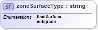 XSD Diagram of zoneSurfaceType in schema landxml-1_1_xsd (National Information Exchange Model (NEIM))