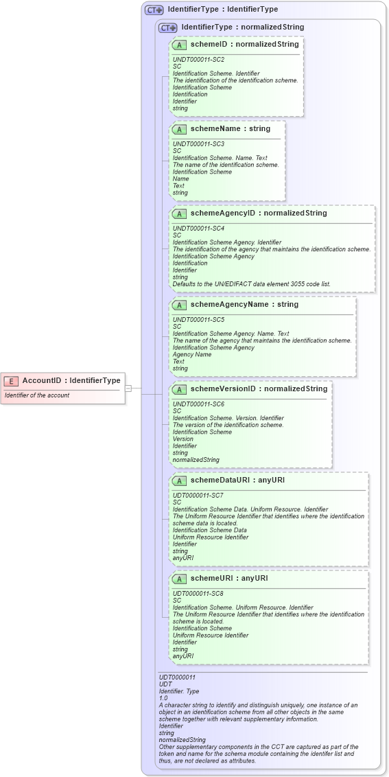 XSD Diagram of AccountID in schema fields_xsd (Open Applications Group (OAGIS))