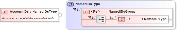 XSD Diagram of AccountIDs in schema components_xsd (Open Applications Group (OAGIS))