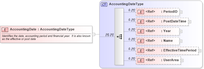 XSD Diagram of AccountingDate in schema components_xsd (Open Applications Group (OAGIS))