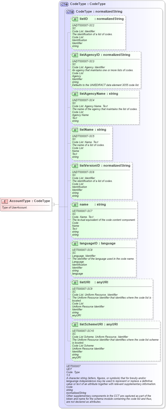 XSD Diagram of AccountType in schema fields_xsd (Open Applications Group (OAGIS))