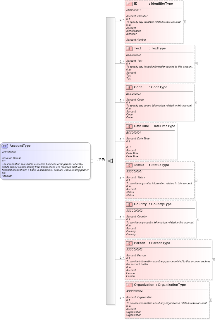 XSD Diagram of AccountType in schema reusableaggregatecorecomponent_xsd (Open Applications Group (OAGIS))
