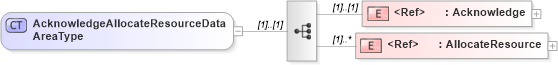 XSD Diagram of AcknowledgeAllocateResourceDataAreaType in schema acknowledgeallocateresource_xsd (Open Applications Group (OAGIS))