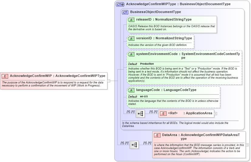 XSD Diagram of AcknowledgeConfirmWIP in schema acknowledgeconfirmwip_xsd (Open Applications Group (OAGIS))