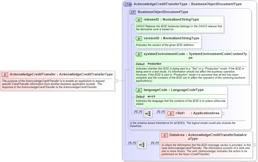 XSD Diagram of AcknowledgeCreditTransfer in schema acknowledgecredittransfer_xsd (Open Applications Group (OAGIS))
