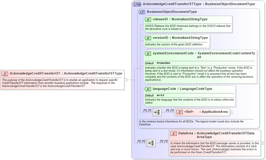 XSD Diagram of AcknowledgeCreditTransferIST in schema acknowledgecredittransferist_xsd (Open Applications Group (OAGIS))