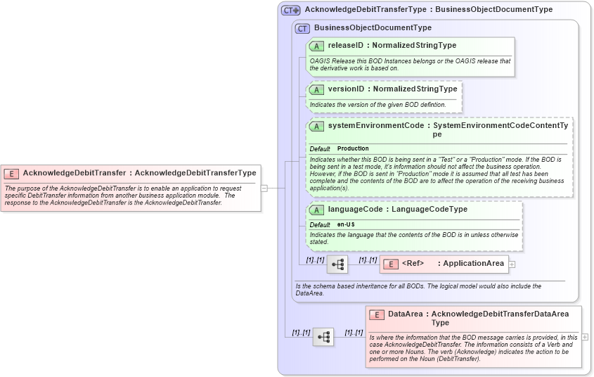 XSD Diagram of AcknowledgeDebitTransfer in schema acknowledgedebittransfer_xsd (Open Applications Group (OAGIS))