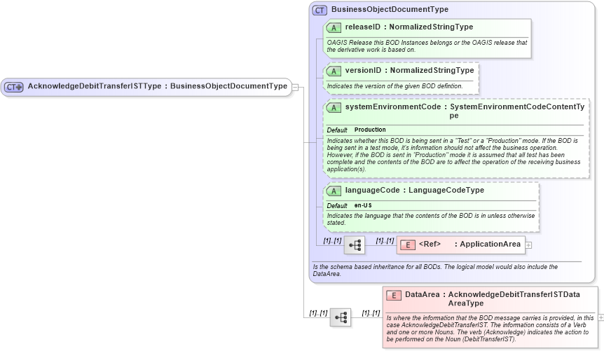 XSD Diagram of AcknowledgeDebitTransferISTType in schema acknowledgedebittransferist_xsd (Open Applications Group (OAGIS))