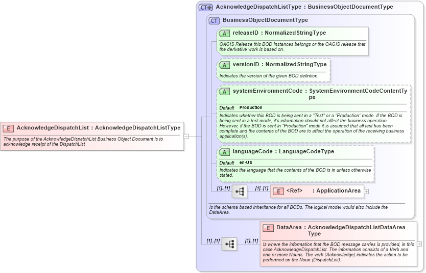 XSD Diagram of AcknowledgeDispatchList in schema acknowledgedispatchlist_xsd (Open Applications Group (OAGIS))
