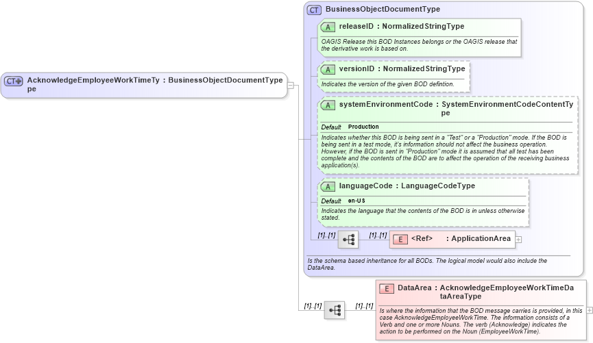 XSD Diagram of AcknowledgeEmployeeWorkTimeType in schema acknowledgeemployeeworktime_xsd (Open Applications Group (OAGIS))