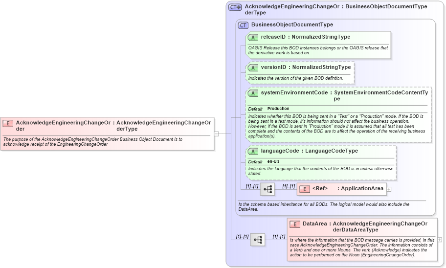 XSD Diagram of AcknowledgeEngineeringChangeOrder in schema acknowledgeengineeringchangeorder_xsd (Open Applications Group (OAGIS))