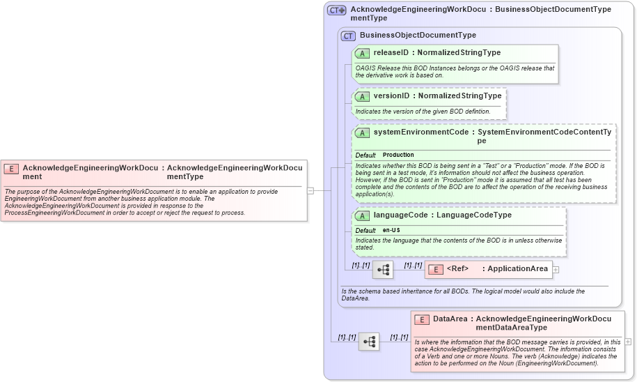 XSD Diagram of AcknowledgeEngineeringWorkDocument in schema acknowledgeengineeringworkdocument_xsd (Open Applications Group (OAGIS))