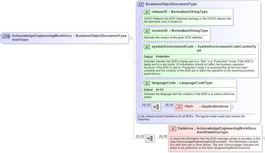 XSD Diagram of AcknowledgeEngineeringWorkDocumentType in schema acknowledgeengineeringworkdocument_xsd (Open Applications Group (OAGIS))