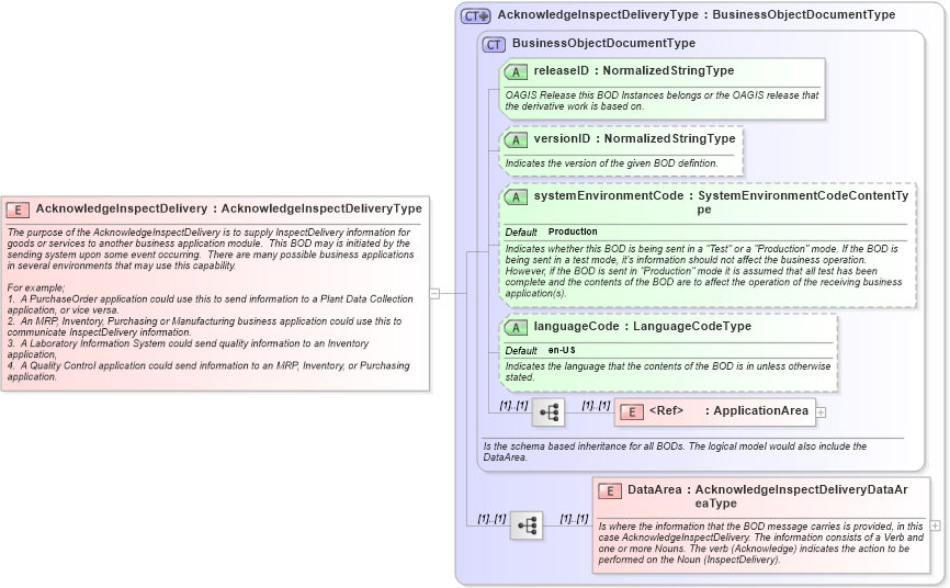 XSD Diagram of AcknowledgeInspectDelivery in schema acknowledgeinspectdelivery_xsd (Open Applications Group (OAGIS))