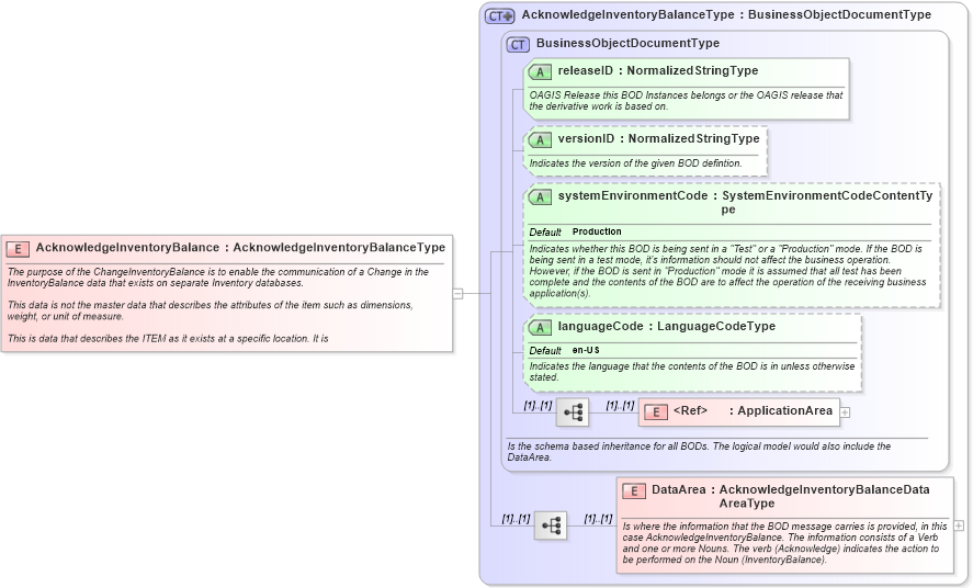 XSD Diagram of AcknowledgeInventoryBalance in schema acknowledgeinventorybalance_xsd (Open Applications Group (OAGIS))