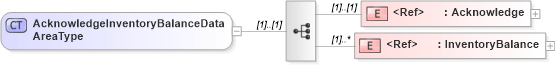 XSD Diagram of AcknowledgeInventoryBalanceDataAreaType in schema acknowledgeinventorybalance_xsd (Open Applications Group (OAGIS))