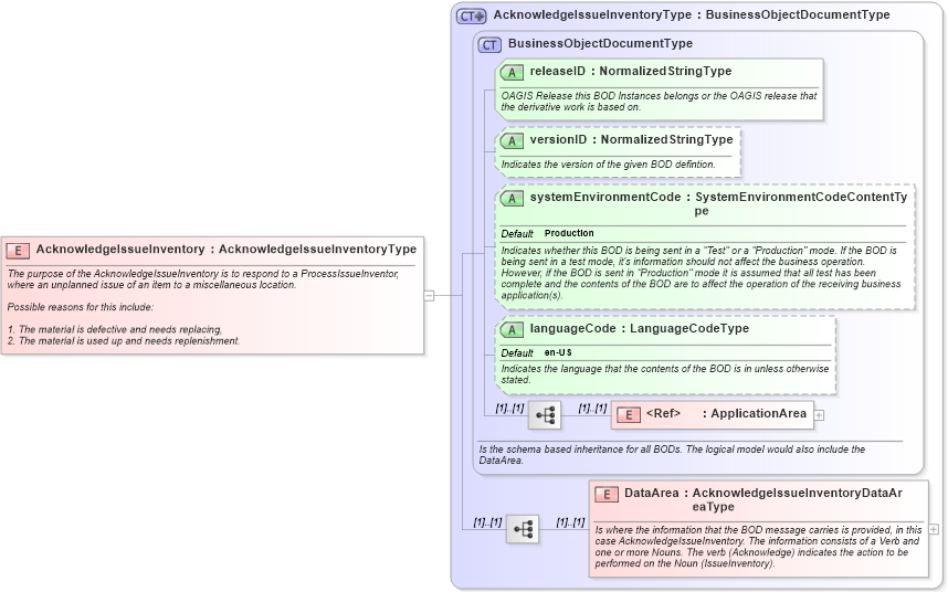 XSD Diagram of AcknowledgeIssueInventory in schema acknowledgeissueinventory_xsd (Open Applications Group (OAGIS))