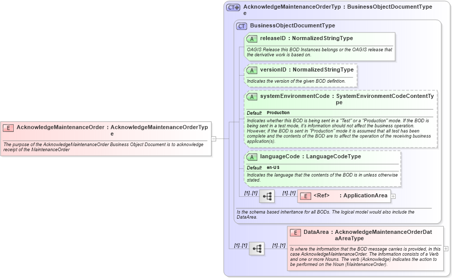 XSD Diagram of AcknowledgeMaintenanceOrder in schema acknowledgemaintenanceorder_xsd (Open Applications Group (OAGIS))