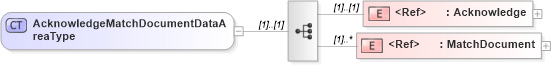 XSD Diagram of AcknowledgeMatchDocumentDataAreaType in schema acknowledgematchdocument_xsd (Open Applications Group (OAGIS))