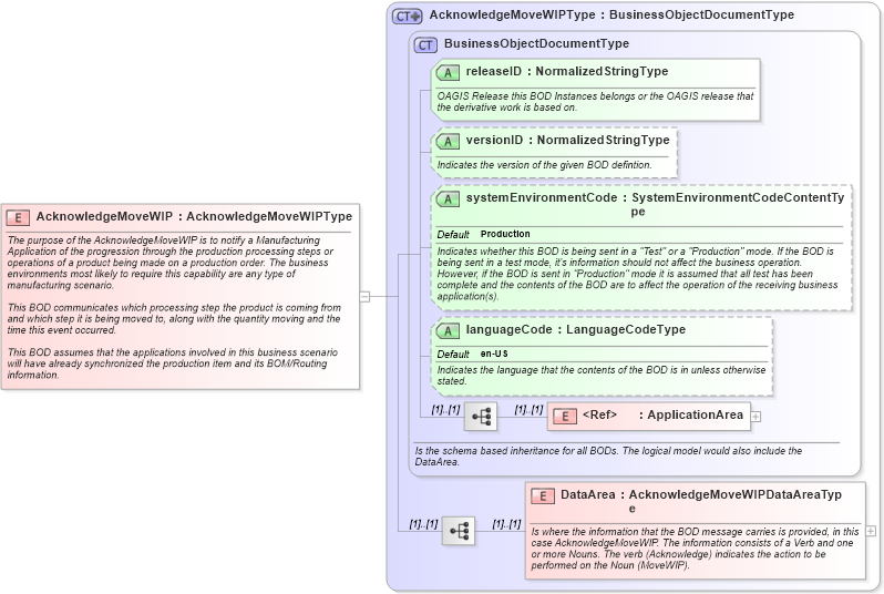 XSD Diagram of AcknowledgeMoveWIP in schema acknowledgemovewip_xsd (Open Applications Group (OAGIS))
