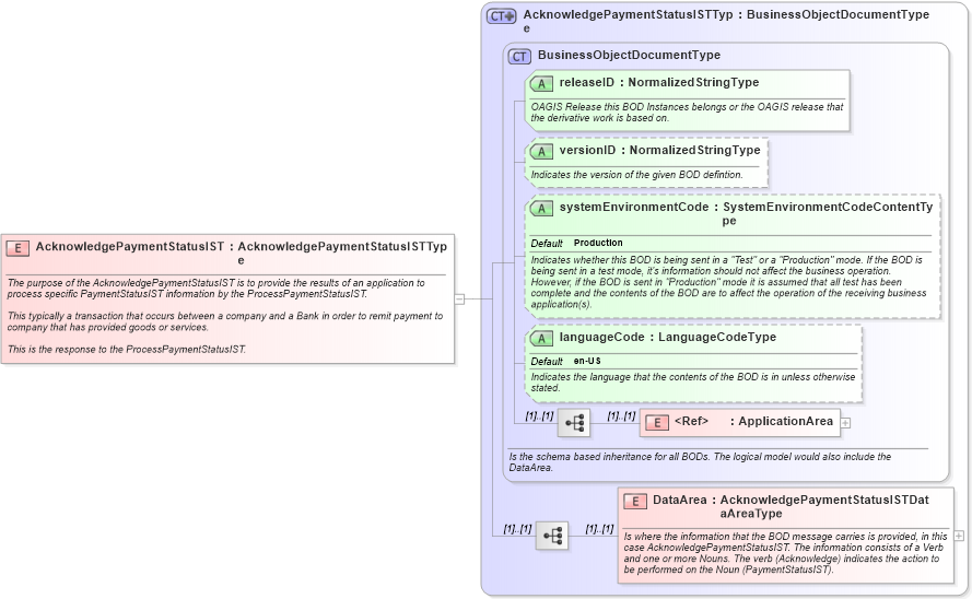 XSD Diagram of AcknowledgePaymentStatusIST in schema acknowledgepaymentstatusist_xsd (Open Applications Group (OAGIS))