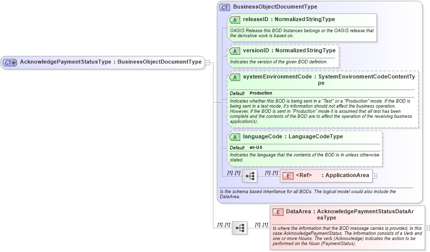 XSD Diagram of AcknowledgePaymentStatusType in schema acknowledgepaymentstatus_xsd (Open Applications Group (OAGIS))