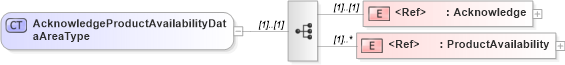 XSD Diagram of AcknowledgeProductAvailabilityDataAreaType in schema acknowledgeproductavailability_xsd (Open Applications Group (OAGIS))