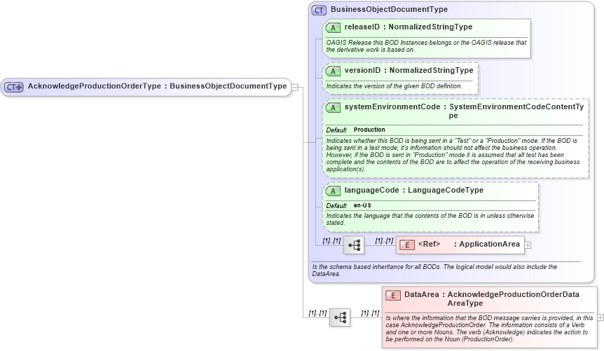 XSD Diagram of AcknowledgeProductionOrderType in schema acknowledgeproductionorder_xsd (Open Applications Group (OAGIS))