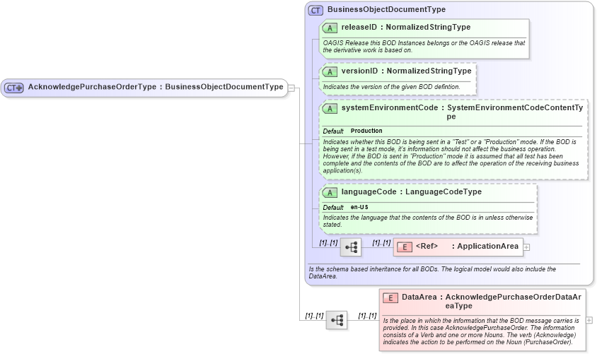 XSD Diagram of AcknowledgePurchaseOrderType in schema acknowledgepurchaseorder_xsd (Open Applications Group (OAGIS))