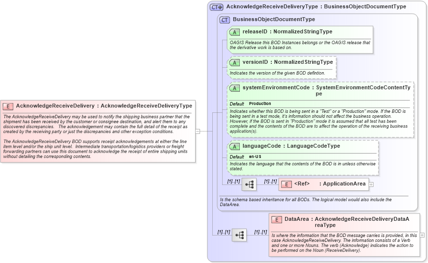 XSD Diagram of AcknowledgeReceiveDelivery in schema acknowledgereceivedelivery_xsd (Open Applications Group (OAGIS))
