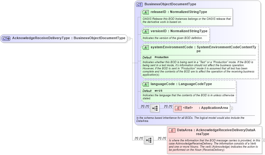 XSD Diagram of AcknowledgeReceiveDeliveryType in schema acknowledgereceivedelivery_xsd (Open Applications Group (OAGIS))