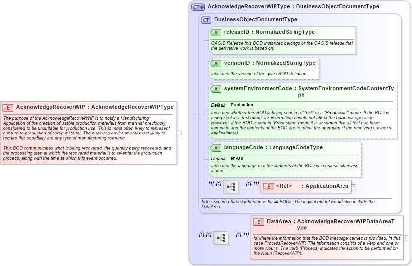 XSD Diagram of AcknowledgeRecoverWIP in schema acknowledgerecoverwip_xsd (Open Applications Group (OAGIS))