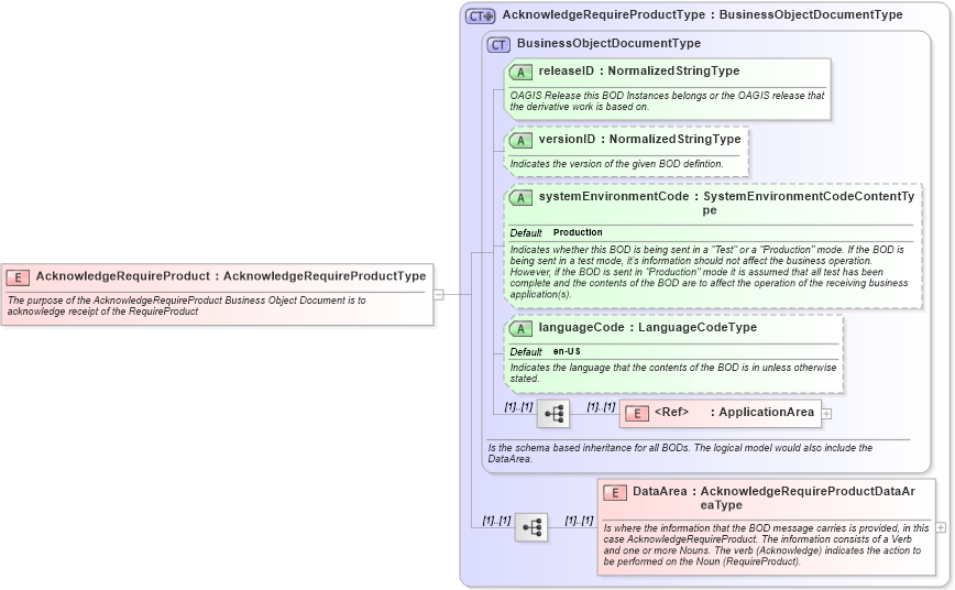 XSD Diagram of AcknowledgeRequireProduct in schema acknowledgerequireproduct_xsd (Open Applications Group (OAGIS))