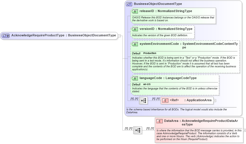 XSD Diagram of AcknowledgeRequireProductType in schema acknowledgerequireproduct_xsd (Open Applications Group (OAGIS))