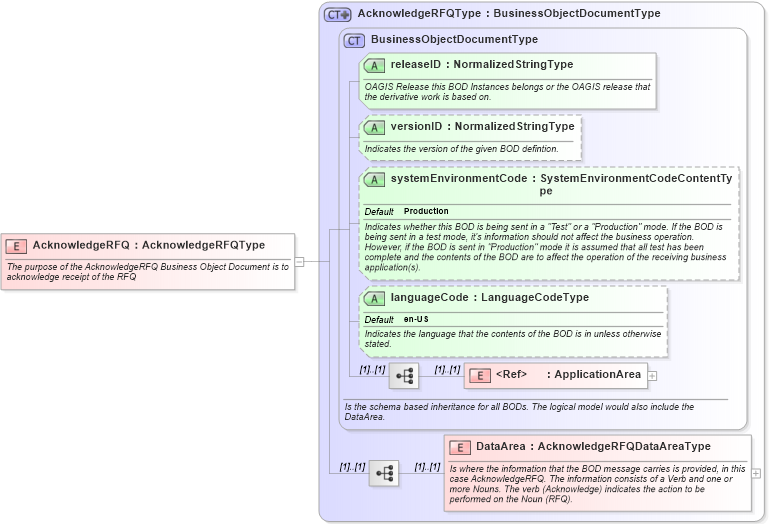 XSD Diagram of AcknowledgeRFQ in schema acknowledgerfq_xsd (Open Applications Group (OAGIS))