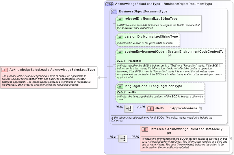 XSD Diagram of AcknowledgeSalesLead in schema acknowledgesaleslead_xsd (Open Applications Group (OAGIS))