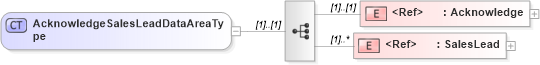 XSD Diagram of AcknowledgeSalesLeadDataAreaType in schema acknowledgesaleslead_xsd (Open Applications Group (OAGIS))