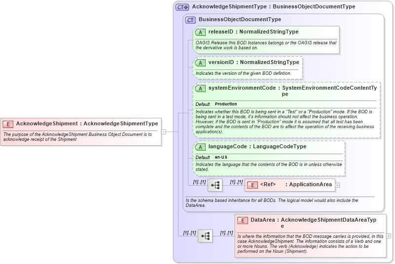 XSD Diagram of AcknowledgeShipment in schema acknowledgeshipment_xsd (Open Applications Group (OAGIS))