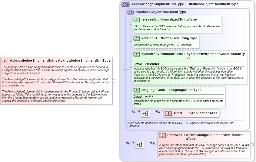 XSD Diagram of AcknowledgeShipmentUnit in schema acknowledgeshipmentunit_xsd (Open Applications Group (OAGIS))