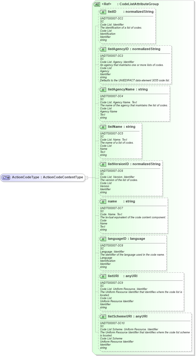 XSD Diagram of ActionCodeType in schema fields_xsd (Open Applications Group (OAGIS))