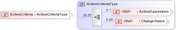 XSD Diagram of ActionCriteria in schema meta_xsd (Open Applications Group (OAGIS))
