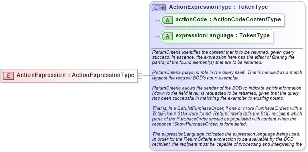 XSD Diagram of ActionExpression in schema meta_xsd (Open Applications Group (OAGIS))