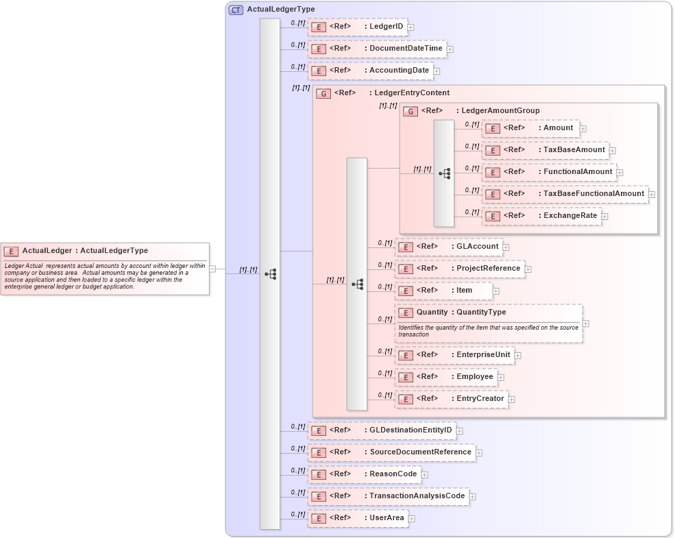 XSD Diagram of ActualLedger in schema actualledger_xsd (Open Applications Group (OAGIS))